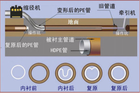 信阳非开挖管道内衬修复 